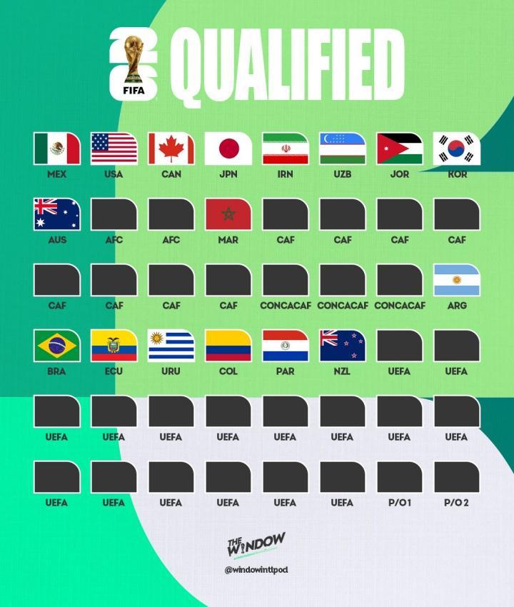 世界杯已定17席！摩洛哥提前晋级世界杯，是首支晋级的非洲球队